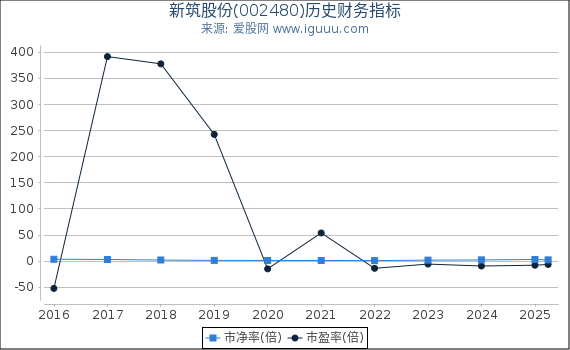 新筑股份(002480)股东权益比率、固定资产比率等历史财务指标图