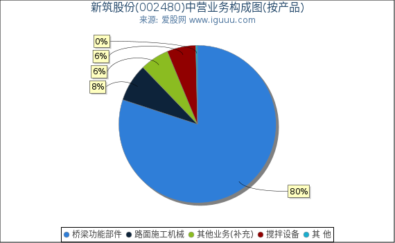 新筑股份(002480)主营业务构成图（按产品）