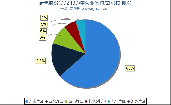 新筑股份(002480)主营业务构成图（按地区）