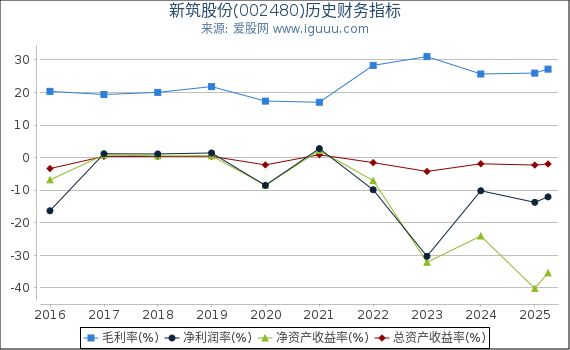 新筑股份(002480)股东权益比率、固定资产比率等历史财务指标图
