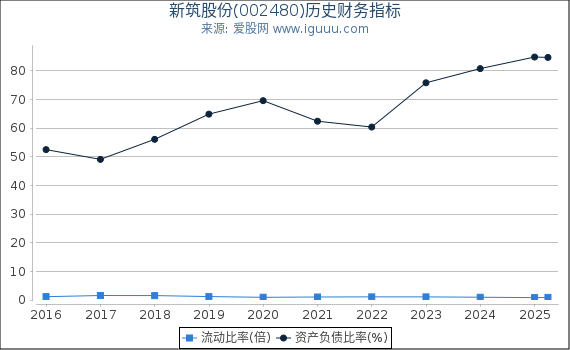 新筑股份(002480)股东权益比率、固定资产比率等历史财务指标图