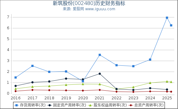 新筑股份(002480)股东权益比率、固定资产比率等历史财务指标图