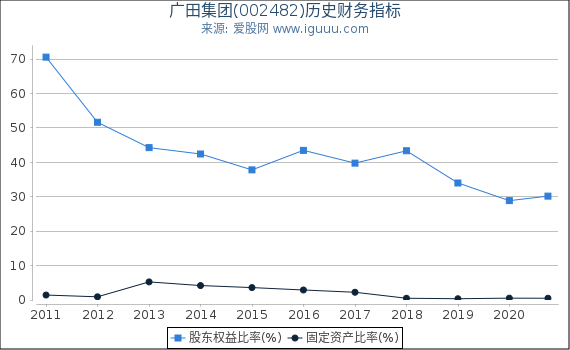 广田集团(002482)股东权益比率、固定资产比率等历史财务指标图 广田集团(002482)股东权益比率、固定资产比率等历史财务指标图
