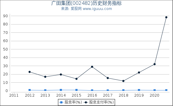 广田集团(002482)股东权益比率、固定资产比率等历史财务指标图 广田集团(002482)股东权益比率、固定资产比率等历史财务指标图