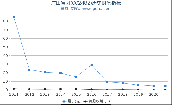 广田集团(002482)股东权益比率、固定资产比率等历史财务指标图 广田集团(002482)股东权益比率、固定资产比率等历史财务指标图