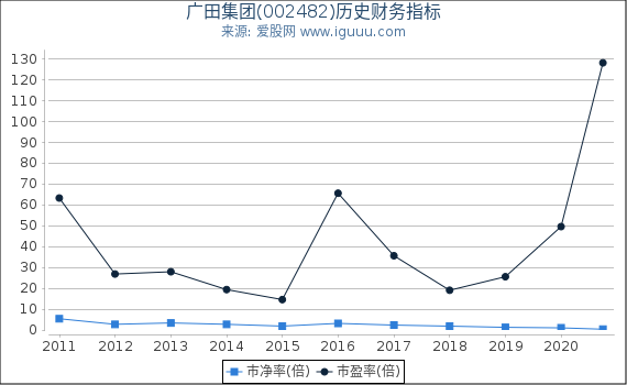 广田集团(002482)股东权益比率、固定资产比率等历史财务指标图 广田集团(002482)股东权益比率、固定资产比率等历史财务指标图