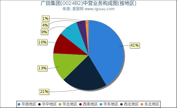 广田集团(002482)主营业务构成图（按地区）