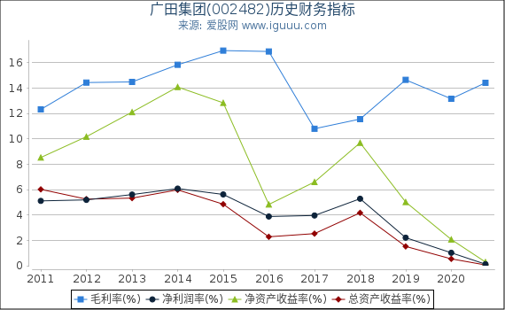 广田集团(002482)股东权益比率、固定资产比率等历史财务指标图 广田集团(002482)股东权益比率、固定资产比率等历史财务指标图