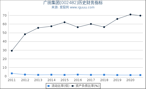 广田集团(002482)股东权益比率、固定资产比率等历史财务指标图 广田集团(002482)股东权益比率、固定资产比率等历史财务指标图