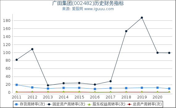广田集团(002482)股东权益比率、固定资产比率等历史财务指标图 广田集团(002482)股东权益比率、固定资产比率等历史财务指标图