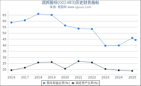 润邦股份(002483)股东权益比率、固定资产比率等历史财务指标图