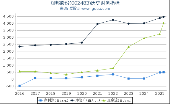 润邦股份(002483)股东权益比率、固定资产比率等历史财务指标图