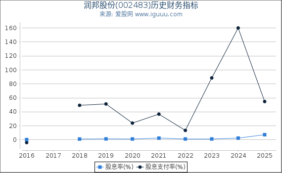 润邦股份(002483)股东权益比率、固定资产比率等历史财务指标图