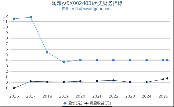 润邦股份(002483)股东权益比率、固定资产比率等历史财务指标图