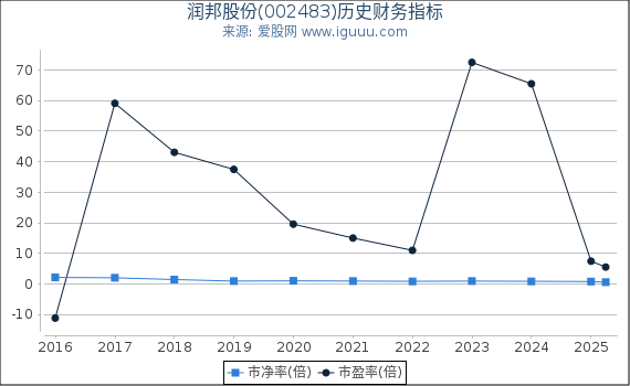 润邦股份(002483)股东权益比率、固定资产比率等历史财务指标图