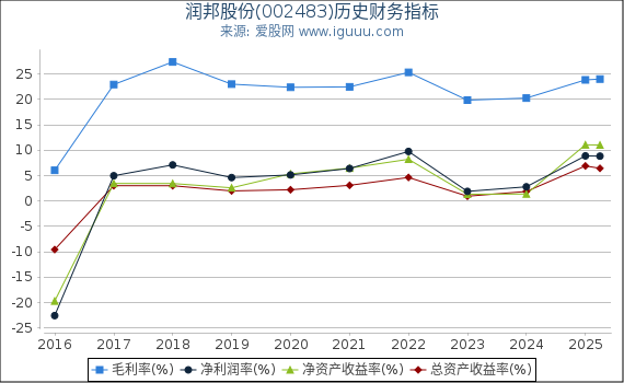 润邦股份(002483)股东权益比率、固定资产比率等历史财务指标图