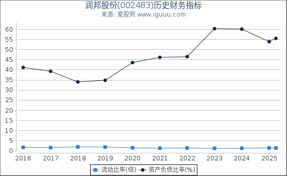 润邦股份(002483)股东权益比率、固定资产比率等历史财务指标图