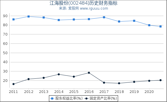 江海股份(002484)股东权益比率、固定资产比率等历史财务指标图 江海股份(002484)股东权益比率、固定资产比率等历史财务指标图