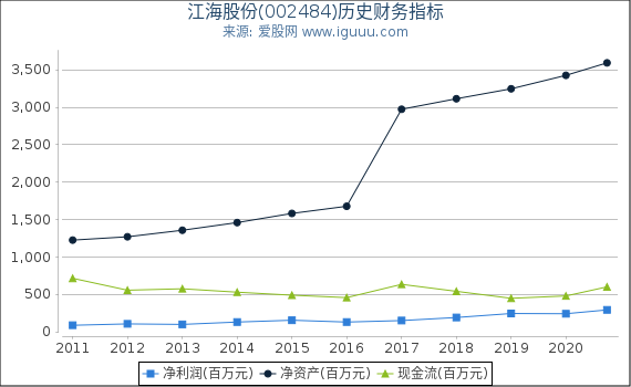 江海股份(002484)股东权益比率、固定资产比率等历史财务指标图 江海股份(002484)股东权益比率、固定资产比率等历史财务指标图