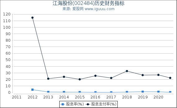 江海股份(002484)股东权益比率、固定资产比率等历史财务指标图 江海股份(002484)股东权益比率、固定资产比率等历史财务指标图