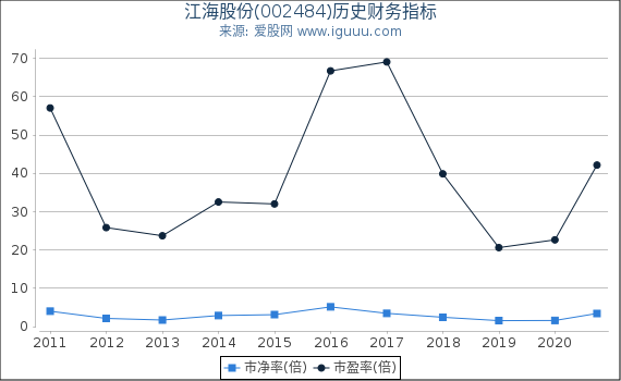江海股份(002484)股东权益比率、固定资产比率等历史财务指标图 江海股份(002484)股东权益比率、固定资产比率等历史财务指标图