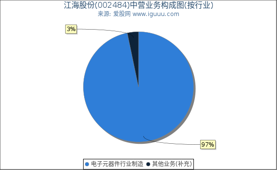 江海股份(002484)主营业务构成图（按行业）