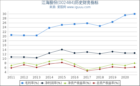 江海股份(002484)股东权益比率、固定资产比率等历史财务指标图 江海股份(002484)股东权益比率、固定资产比率等历史财务指标图