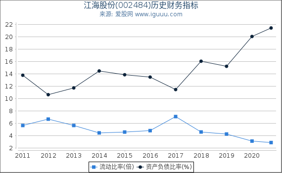 江海股份(002484)股东权益比率、固定资产比率等历史财务指标图 江海股份(002484)股东权益比率、固定资产比率等历史财务指标图