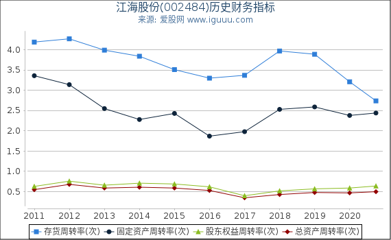 江海股份(002484)股东权益比率、固定资产比率等历史财务指标图 江海股份(002484)股东权益比率、固定资产比率等历史财务指标图