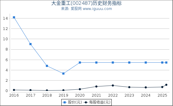大金重工(002487)股东权益比率、固定资产比率等历史财务指标图