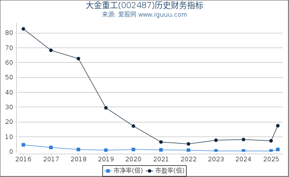 大金重工(002487)股东权益比率、固定资产比率等历史财务指标图