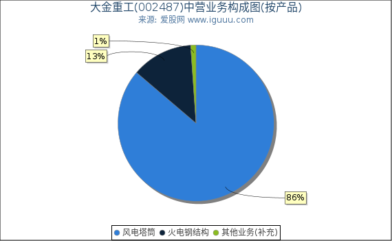 大金重工(002487)主营业务构成图（按产品）