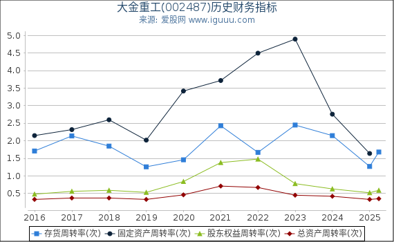 大金重工(002487)股东权益比率、固定资产比率等历史财务指标图