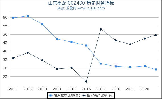 山东墨龙(002490)股东权益比率、固定资产比率等历史财务指标图 山东墨龙(002490)股东权益比率、固定资产比率等历史财务指标图