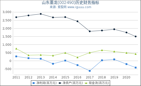 山东墨龙(002490)股东权益比率、固定资产比率等历史财务指标图 山东墨龙(002490)股东权益比率、固定资产比率等历史财务指标图