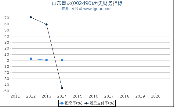 山东墨龙(002490)股东权益比率、固定资产比率等历史财务指标图 山东墨龙(002490)股东权益比率、固定资产比率等历史财务指标图