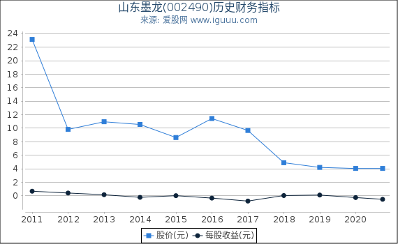 山东墨龙(002490)股东权益比率、固定资产比率等历史财务指标图 山东墨龙(002490)股东权益比率、固定资产比率等历史财务指标图