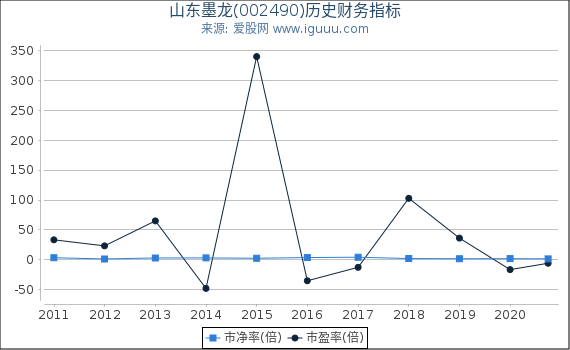 山东墨龙(002490)股东权益比率、固定资产比率等历史财务指标图 山东墨龙(002490)股东权益比率、固定资产比率等历史财务指标图