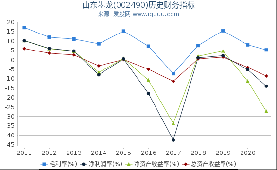山东墨龙(002490)股东权益比率、固定资产比率等历史财务指标图 山东墨龙(002490)股东权益比率、固定资产比率等历史财务指标图