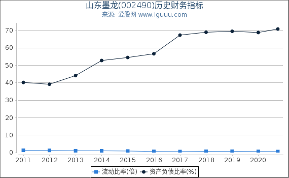 山东墨龙(002490)股东权益比率、固定资产比率等历史财务指标图 山东墨龙(002490)股东权益比率、固定资产比率等历史财务指标图