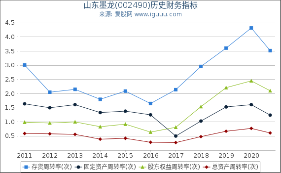 山东墨龙(002490)股东权益比率、固定资产比率等历史财务指标图 山东墨龙(002490)股东权益比率、固定资产比率等历史财务指标图