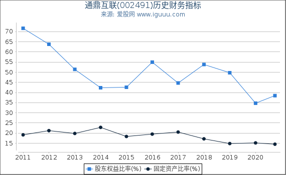 通鼎互联(002491)股东权益比率、固定资产比率等历史财务指标图 通鼎互联(002491)股东权益比率、固定资产比率等历史财务指标图
