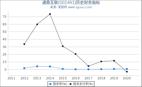 通鼎互联(002491)股东权益比率、固定资产比率等历史财务指标图 通鼎互联(002491)股东权益比率、固定资产比率等历史财务指标图