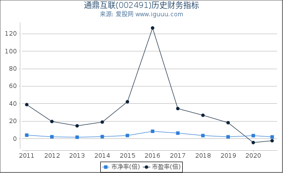 通鼎互联(002491)股东权益比率、固定资产比率等历史财务指标图 通鼎互联(002491)股东权益比率、固定资产比率等历史财务指标图