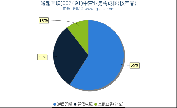 通鼎互联(002491)主营业务构成图(按产品) 通鼎互联(002491)主营业务构成图(按产品)