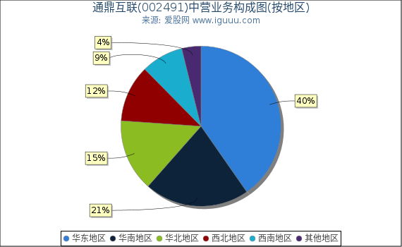 通鼎互联(002491)主营业务构成图(按地区) 通鼎互联(002491)主营业务构成图(按地区)
