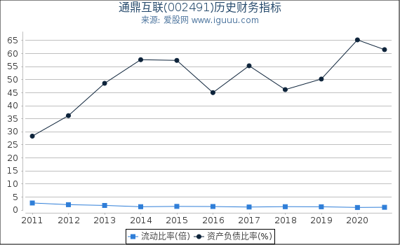 通鼎互联(002491)股东权益比率、固定资产比率等历史财务指标图 通鼎互联(002491)股东权益比率、固定资产比率等历史财务指标图