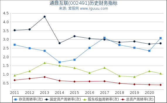 通鼎互联(002491)股东权益比率、固定资产比率等历史财务指标图 通鼎互联(002491)股东权益比率、固定资产比率等历史财务指标图