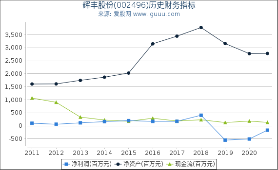 辉丰股份(002496)股东权益比率、固定资产比率等历史财务指标图 辉丰股份(002496)股东权益比率、固定资产比率等历史财务指标图
