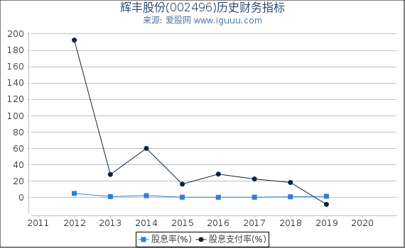 辉丰股份(002496)股东权益比率、固定资产比率等历史财务指标图 辉丰股份(002496)股东权益比率、固定资产比率等历史财务指标图